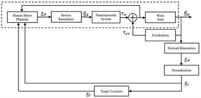 Virtual Normalization of Physical Impairment: A Pilot Study to Evaluate Motor Learning in Presence of Physical Impairment